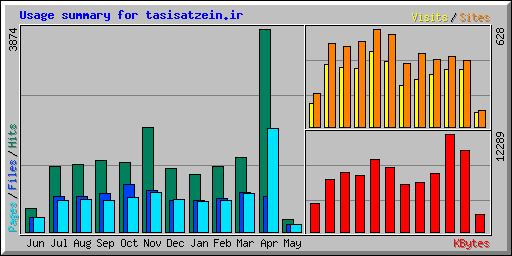 Usage summary for tasisatzein.ir